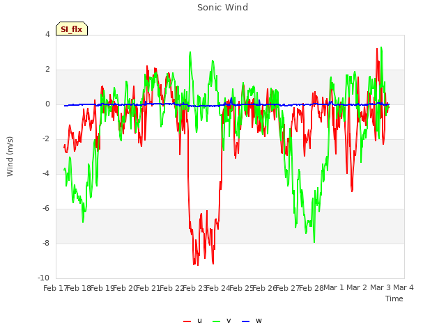 plot of Sonic Wind