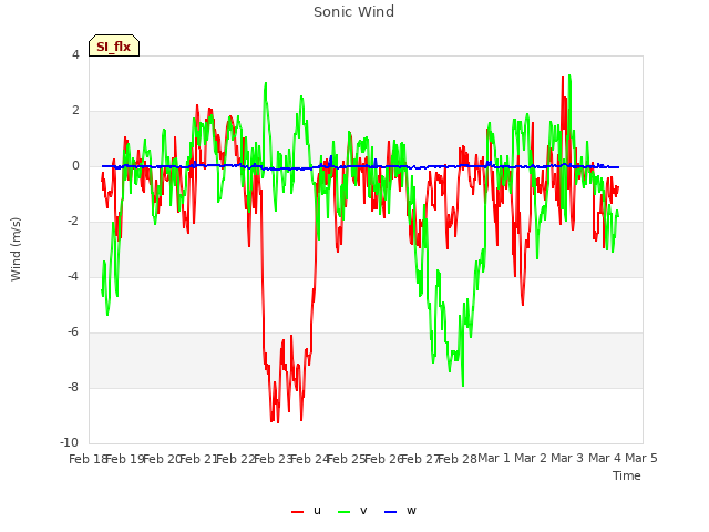 plot of Sonic Wind