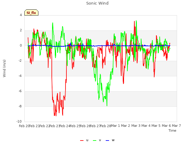 plot of Sonic Wind