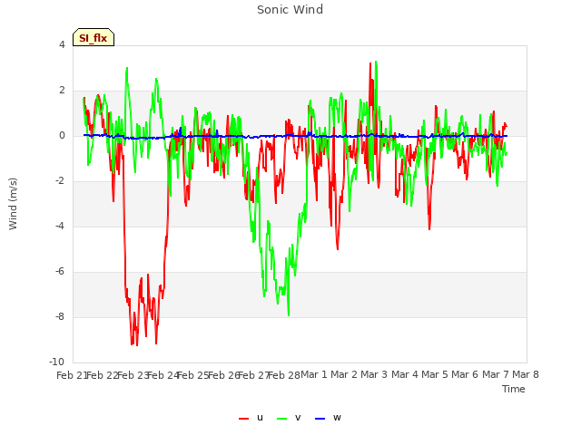plot of Sonic Wind