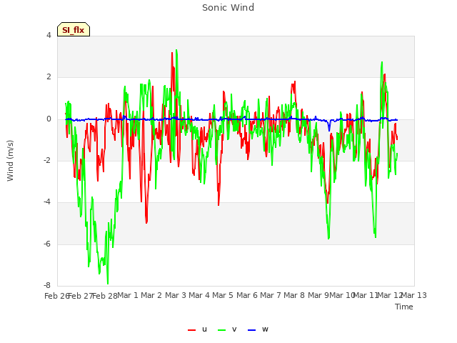 plot of Sonic Wind