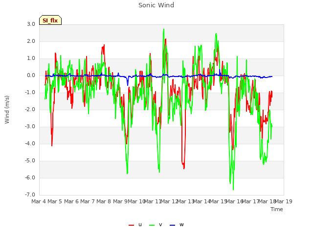 plot of Sonic Wind