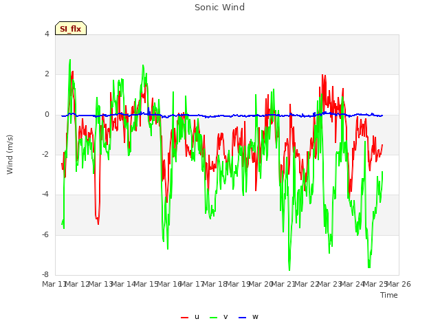 plot of Sonic Wind