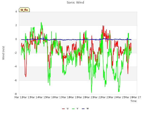 plot of Sonic Wind