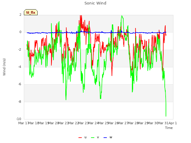 plot of Sonic Wind