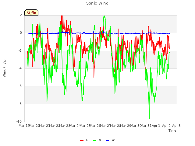 plot of Sonic Wind