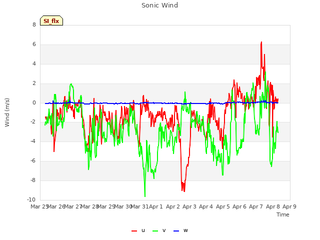 plot of Sonic Wind