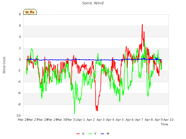 plot of Sonic Wind