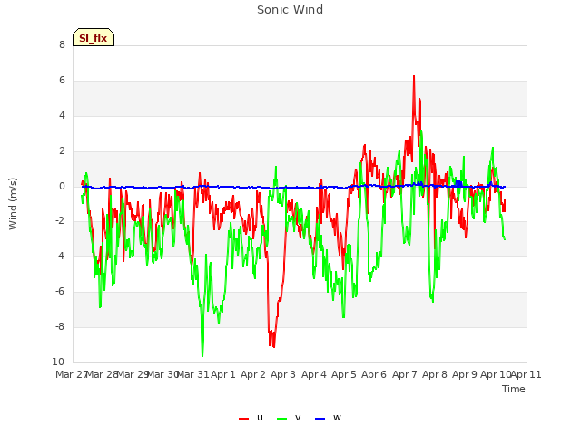 plot of Sonic Wind