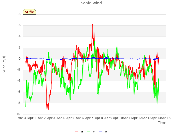 plot of Sonic Wind