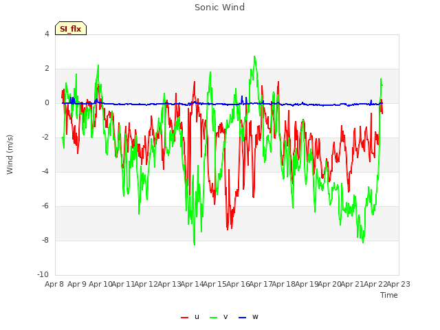 plot of Sonic Wind