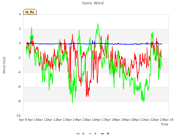plot of Sonic Wind