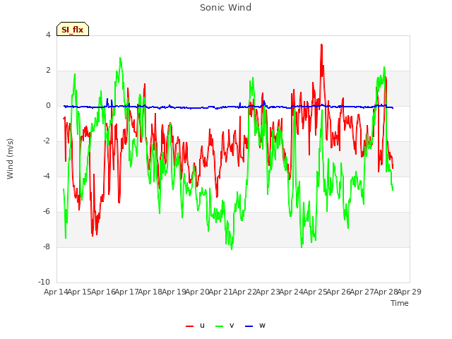 plot of Sonic Wind