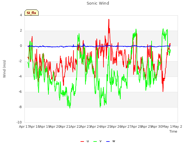 plot of Sonic Wind