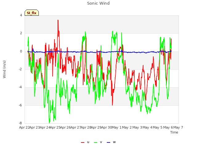 plot of Sonic Wind