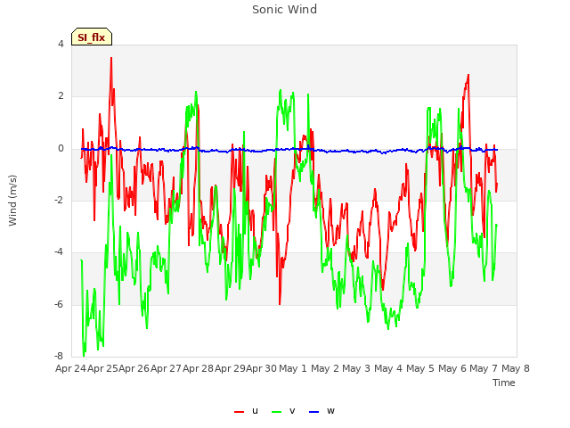 plot of Sonic Wind