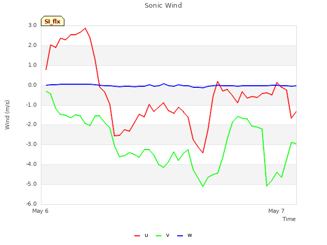plot of Sonic Wind