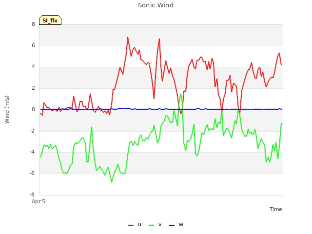 Explore the graph:Sonic Wind in a new window