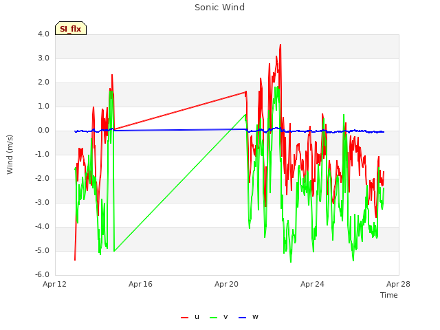 Explore the graph:Sonic Wind in a new window