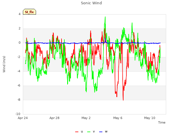 Explore the graph:Sonic Wind in a new window