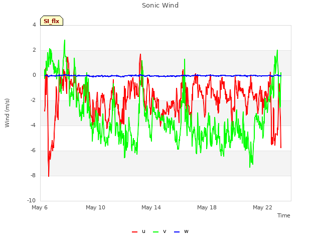 Explore the graph:Sonic Wind in a new window