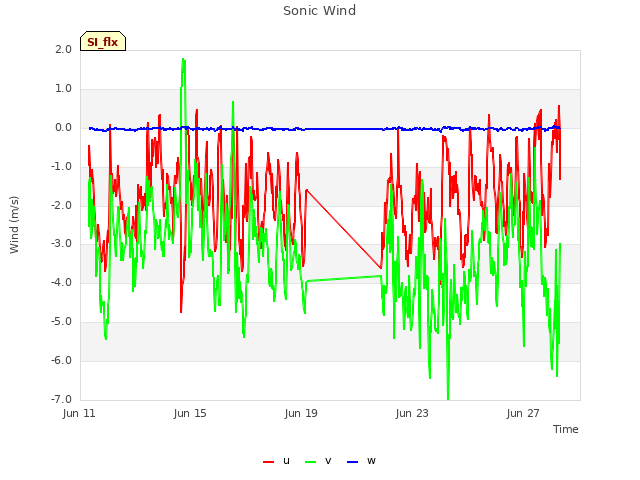 Explore the graph:Sonic Wind in a new window