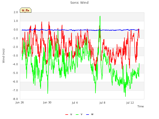 Explore the graph:Sonic Wind in a new window