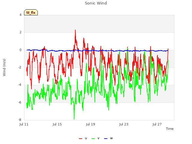 Explore the graph:Sonic Wind in a new window