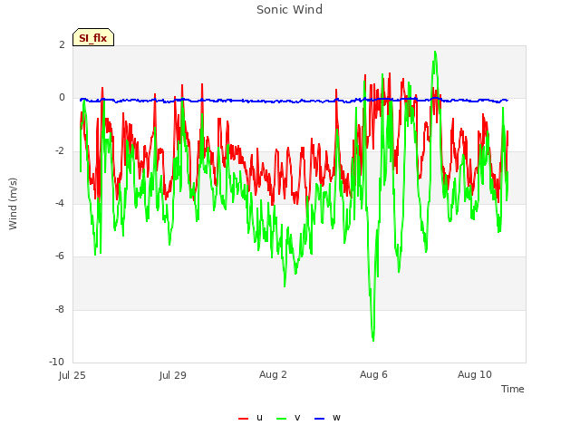Explore the graph:Sonic Wind in a new window