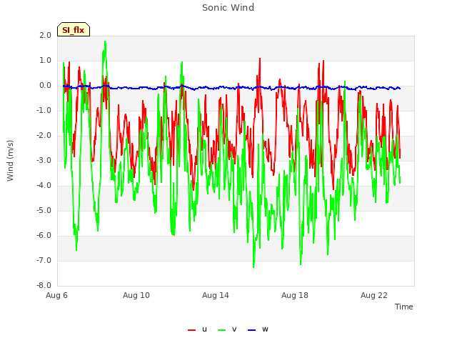 Explore the graph:Sonic Wind in a new window