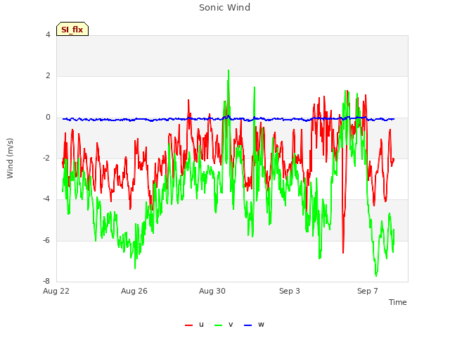 Explore the graph:Sonic Wind in a new window