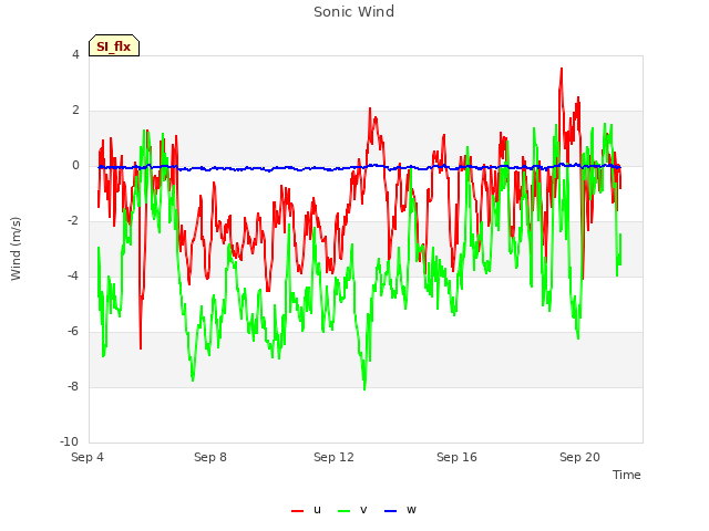 Explore the graph:Sonic Wind in a new window