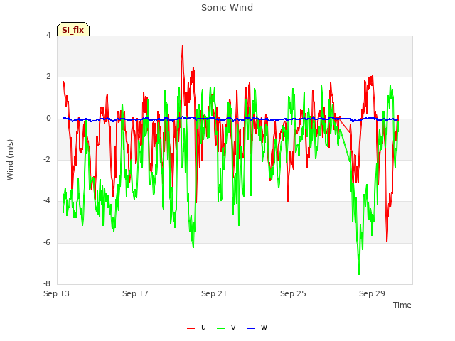 Explore the graph:Sonic Wind in a new window