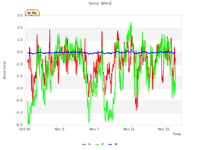 Explore the graph:Sonic Wind in a new window