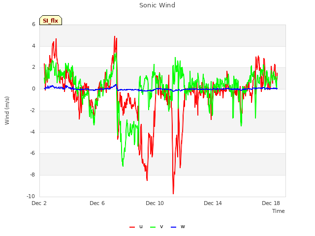 Explore the graph:Sonic Wind in a new window