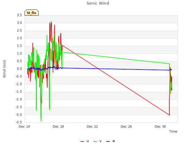 Explore the graph:Sonic Wind in a new window