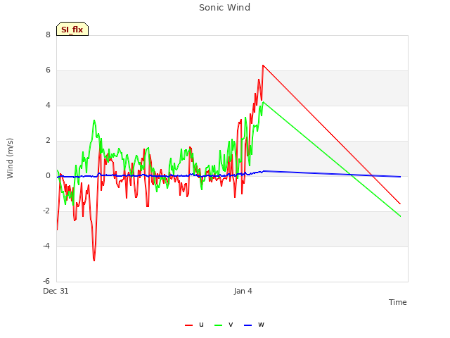Explore the graph:Sonic Wind in a new window