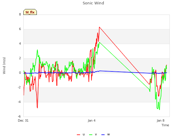 Explore the graph:Sonic Wind in a new window