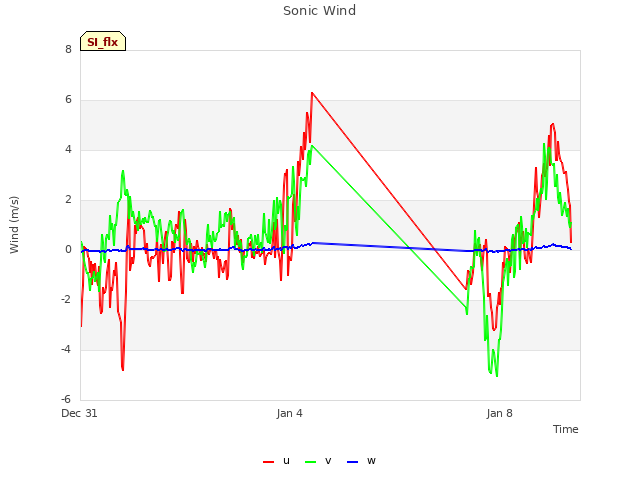 Explore the graph:Sonic Wind in a new window