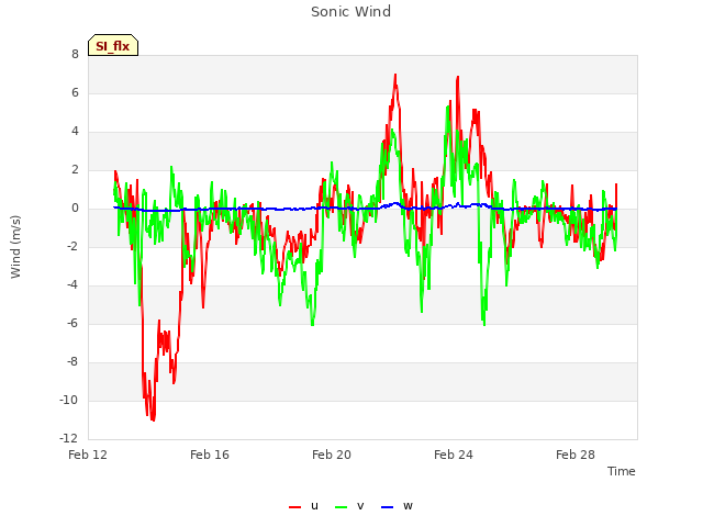 Explore the graph:Sonic Wind in a new window