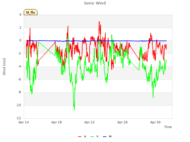 Explore the graph:Sonic Wind in a new window