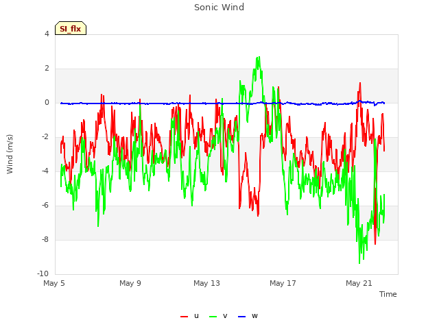 Explore the graph:Sonic Wind in a new window