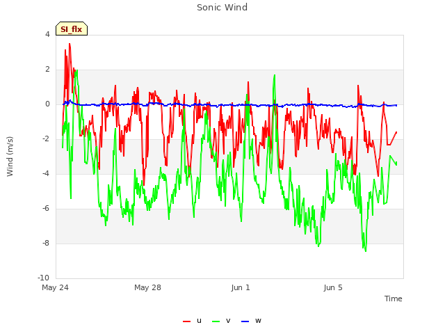 Explore the graph:Sonic Wind in a new window