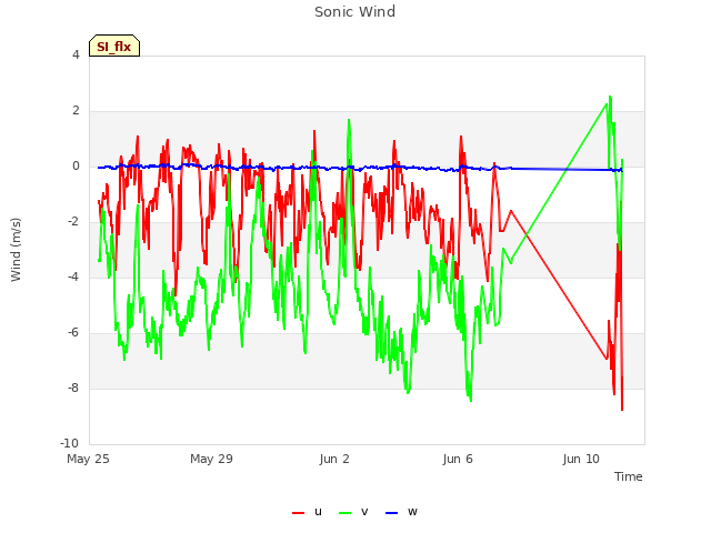 Explore the graph:Sonic Wind in a new window
