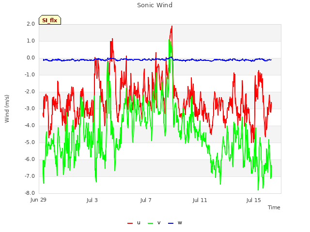 Explore the graph:Sonic Wind in a new window