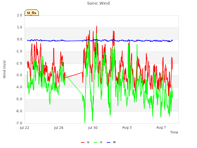 Explore the graph:Sonic Wind in a new window