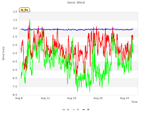 Explore the graph:Sonic Wind in a new window