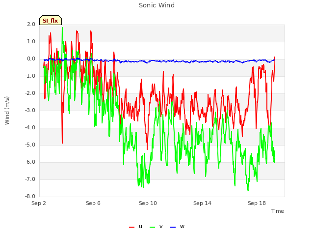 Explore the graph:Sonic Wind in a new window
