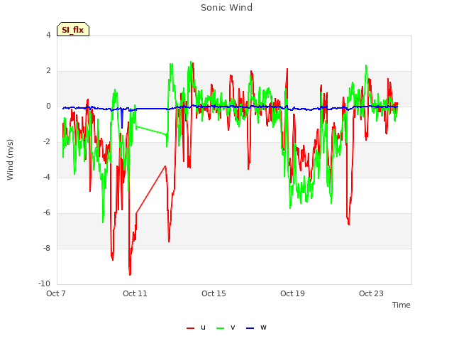 Explore the graph:Sonic Wind in a new window