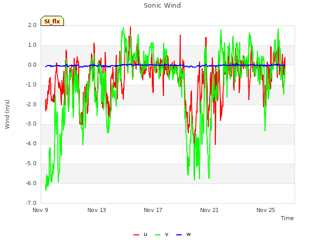 Explore the graph:Sonic Wind in a new window